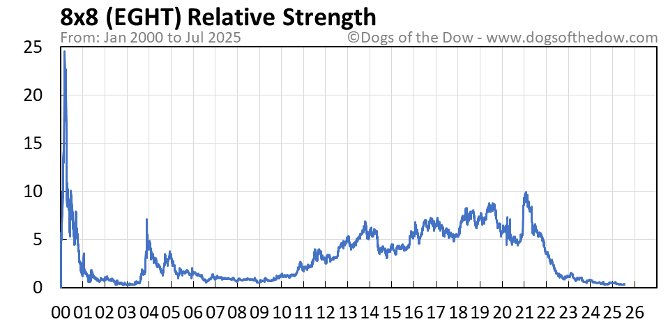 EGHT relative strength chart