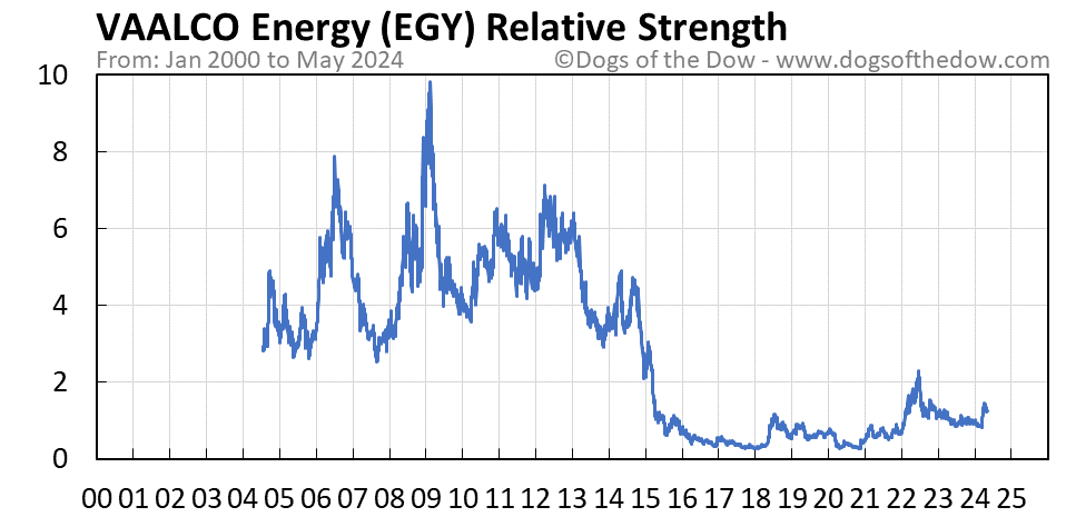 EGY relative strength chart