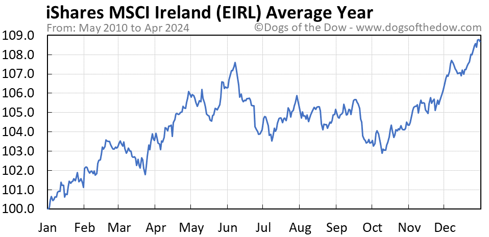 EIRL average year chart