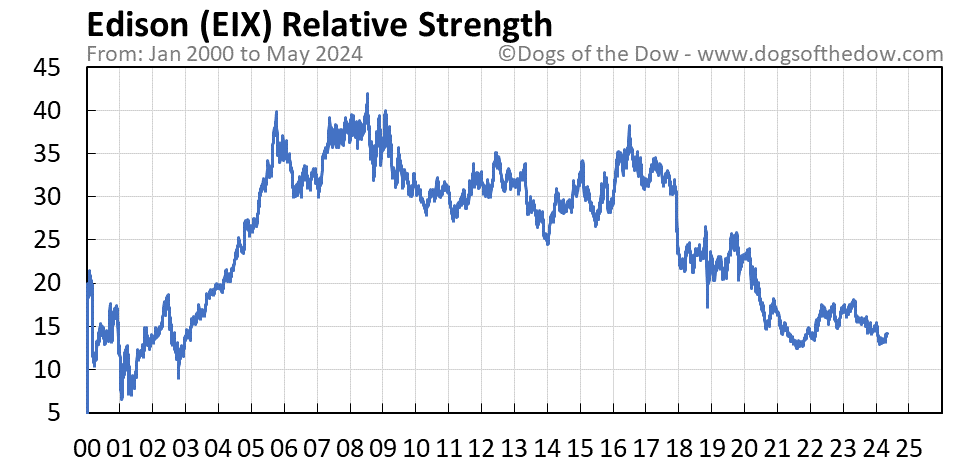 EIX relative strength chart