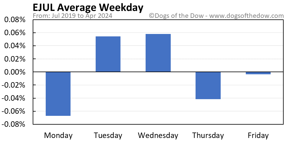 EJUL average weekday chart