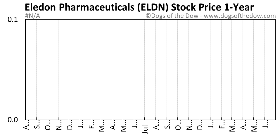 ELDN 1-year stock price chart