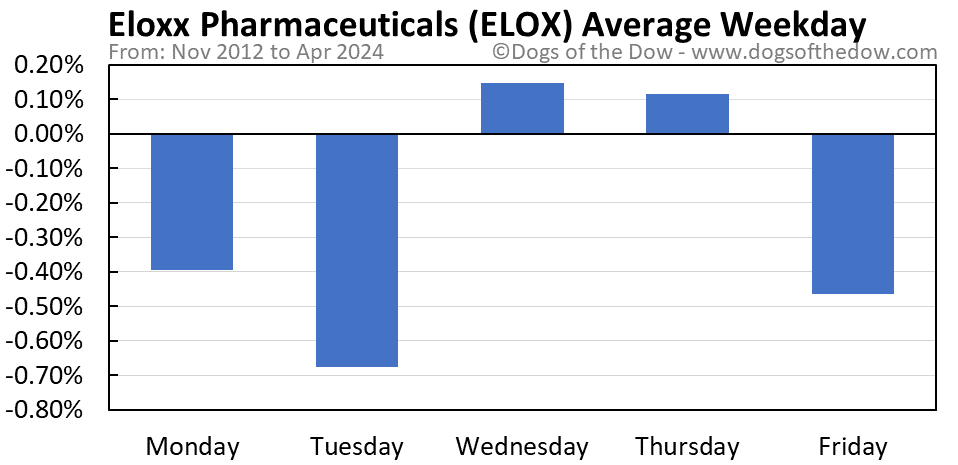 ELOX average weekday chart