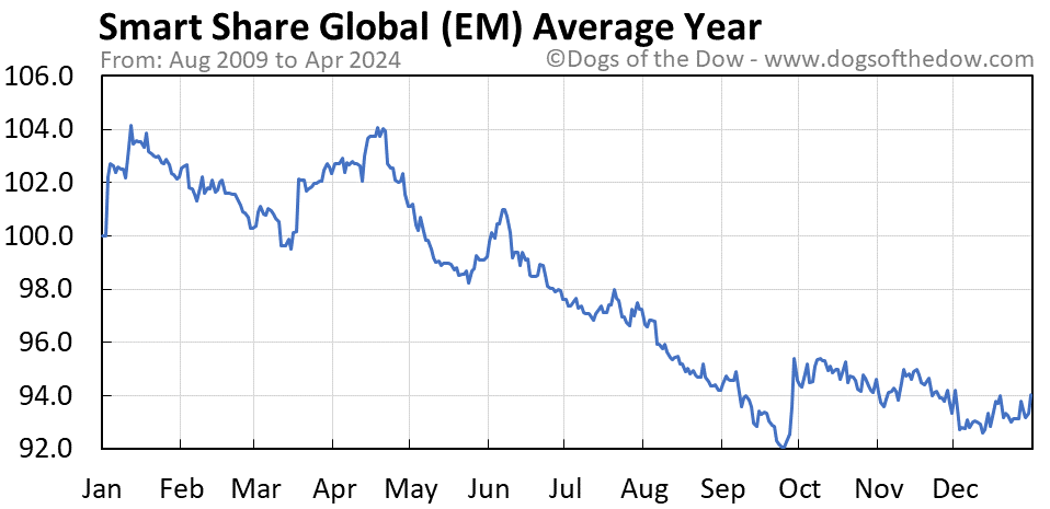EM average year chart