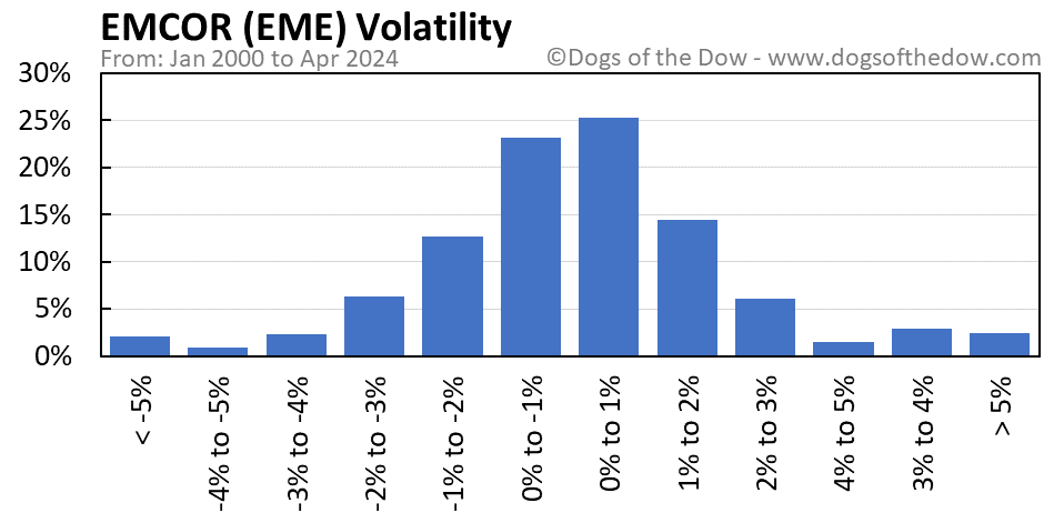 EME volatility chart