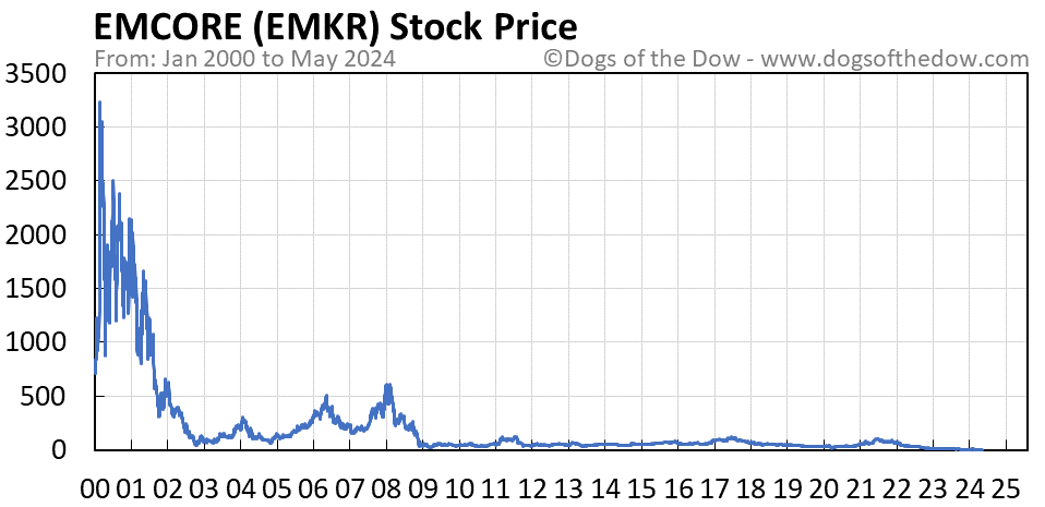 EMKR stock price chart