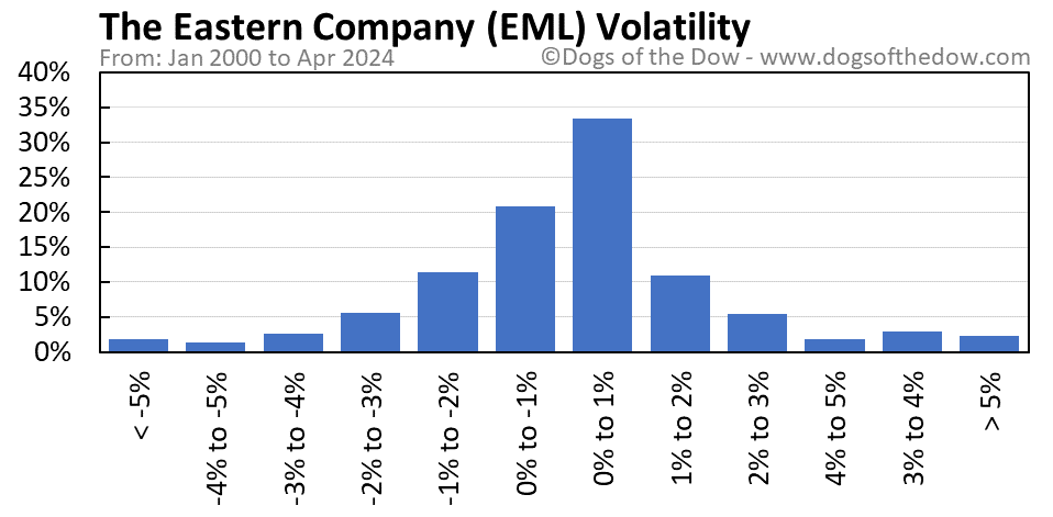 EML volatility chart