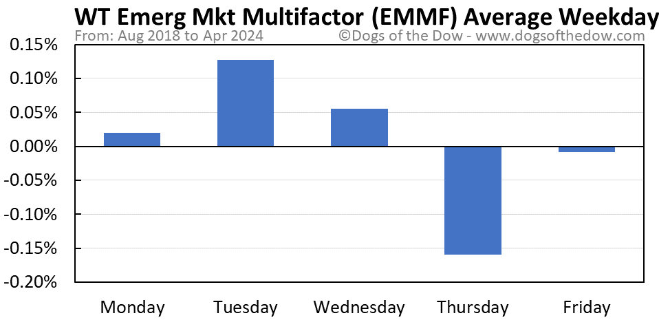 EMMF average weekday chart