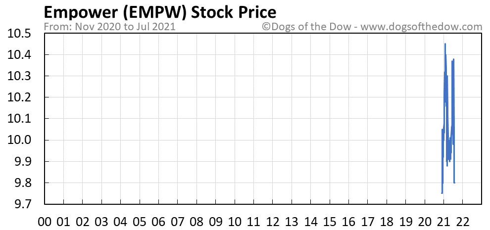 EMPW stock price chart