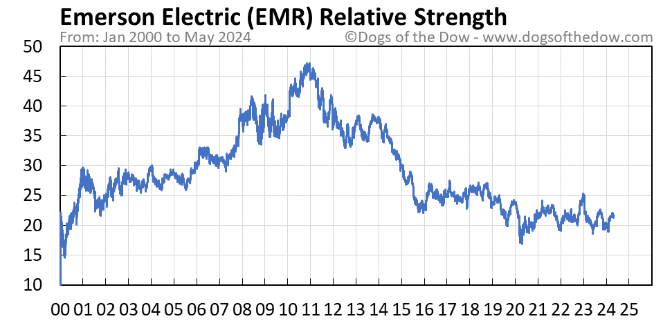 EMR relative strength chart