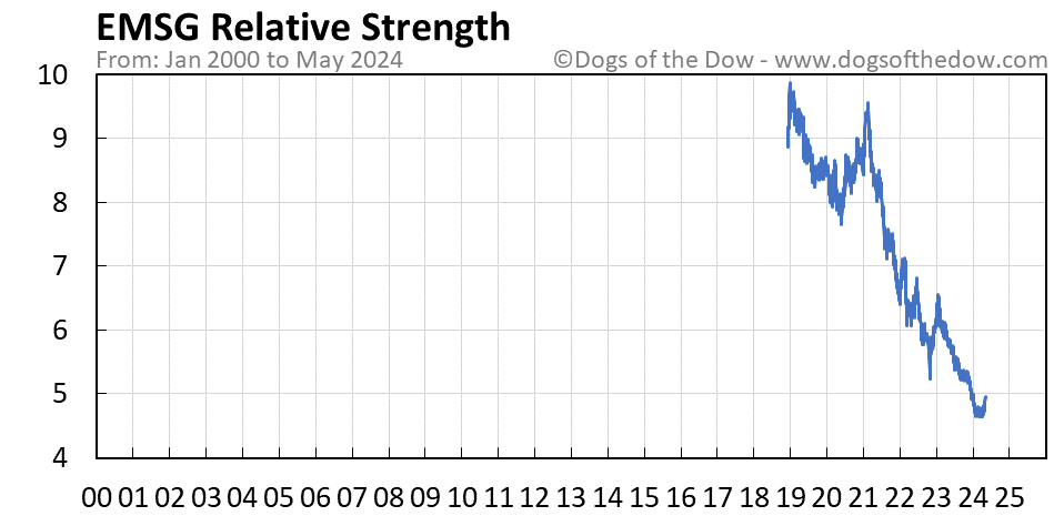 EMSG relative strength chart