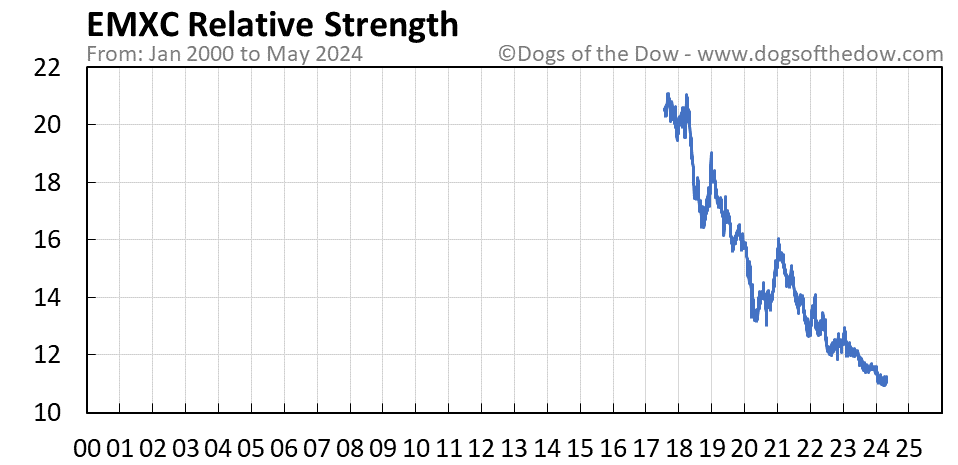 EMXC relative strength chart