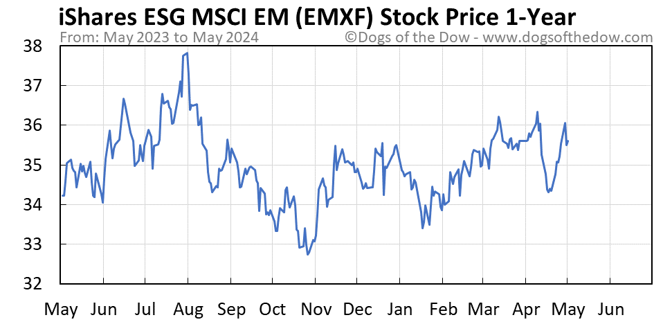 EMXF 1-year stock price chart
