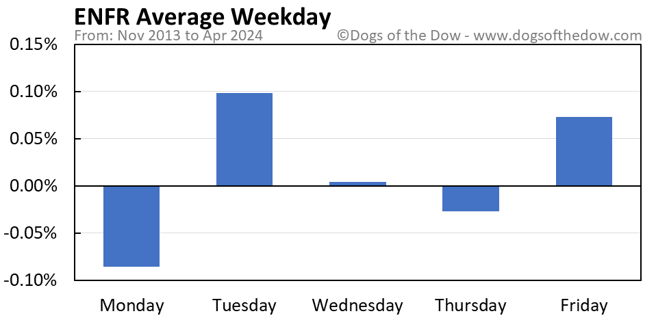 ENFR average weekday chart
