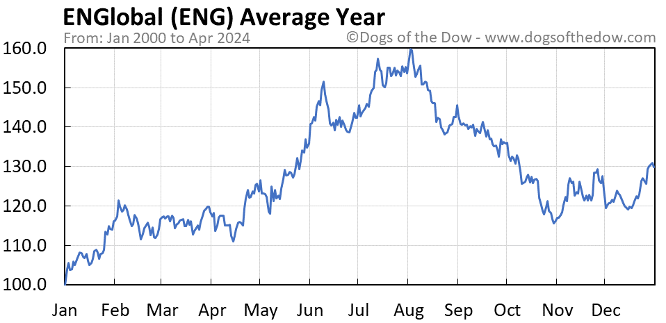 ENG average year chart