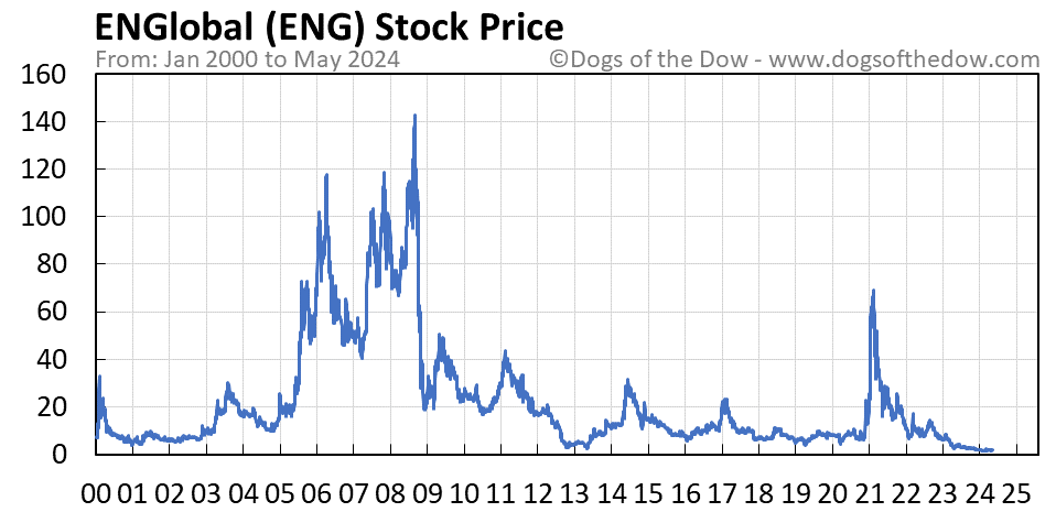 ENG stock price chart