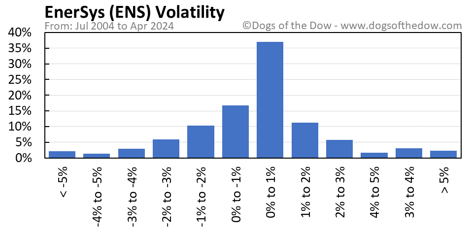 ENS volatility chart