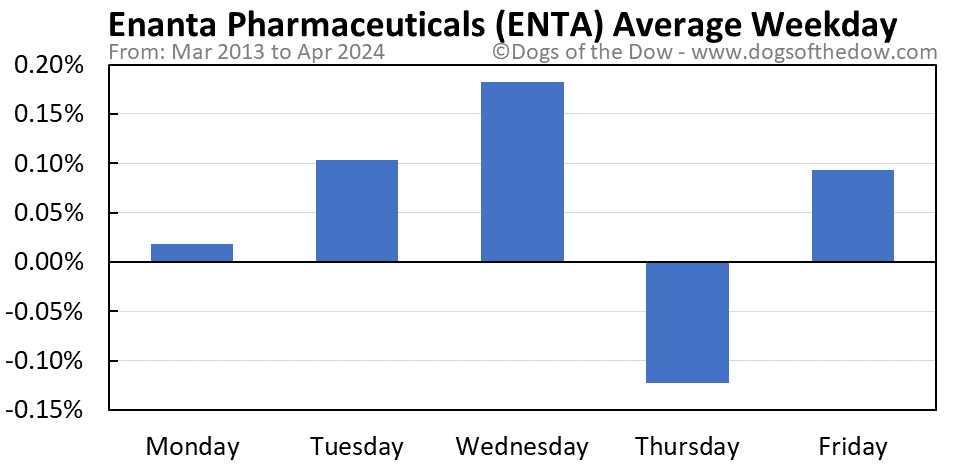 ENTA average weekday chart