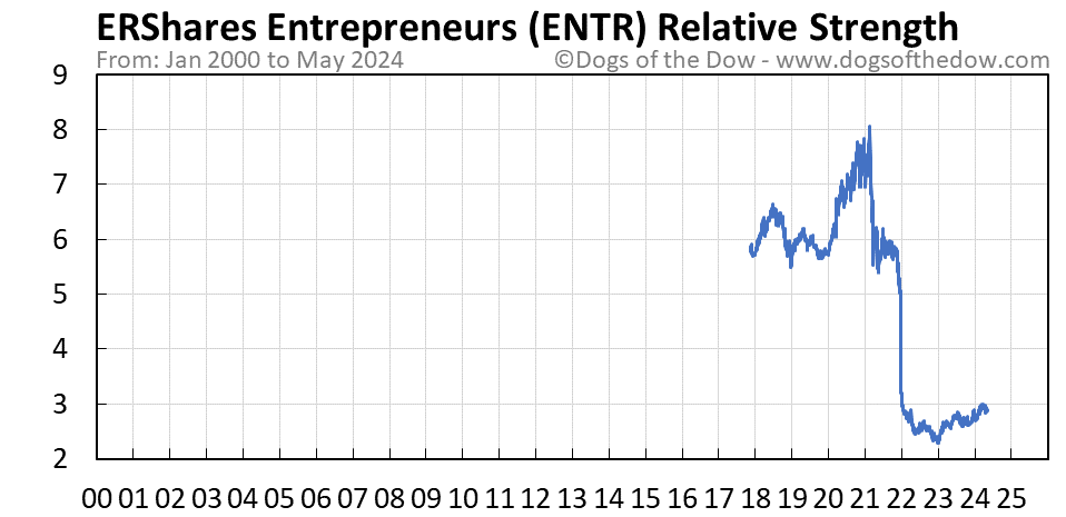 ENTR relative strength chart