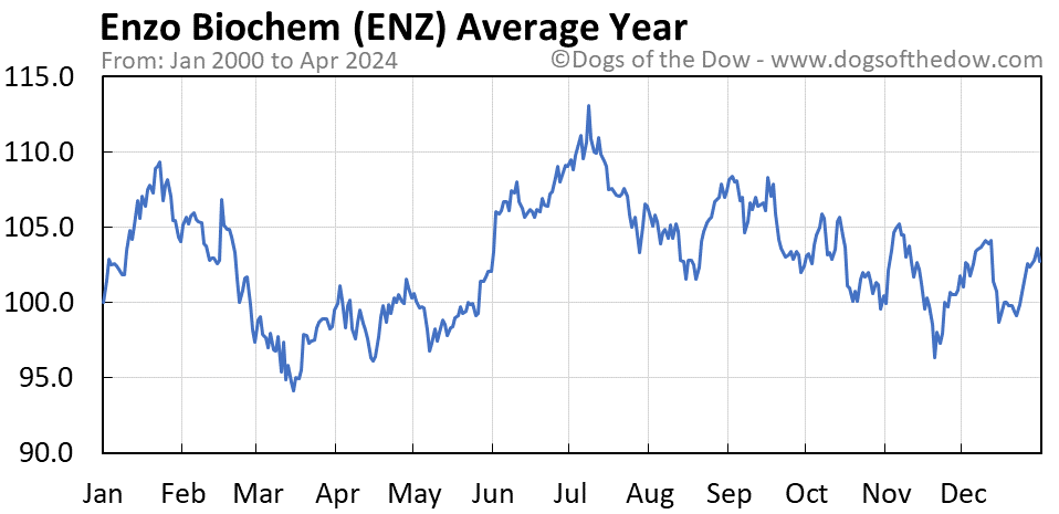 ENZ average year chart