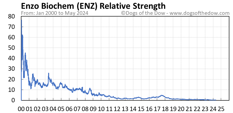 ENZ relative strength chart