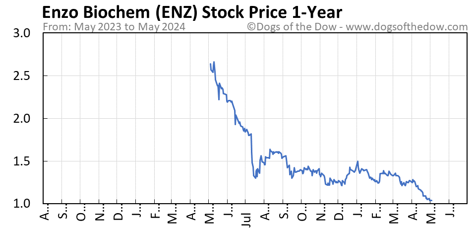 ENZ 1-year stock price chart