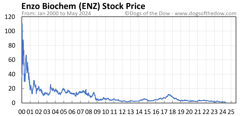 ENZ stock price chart