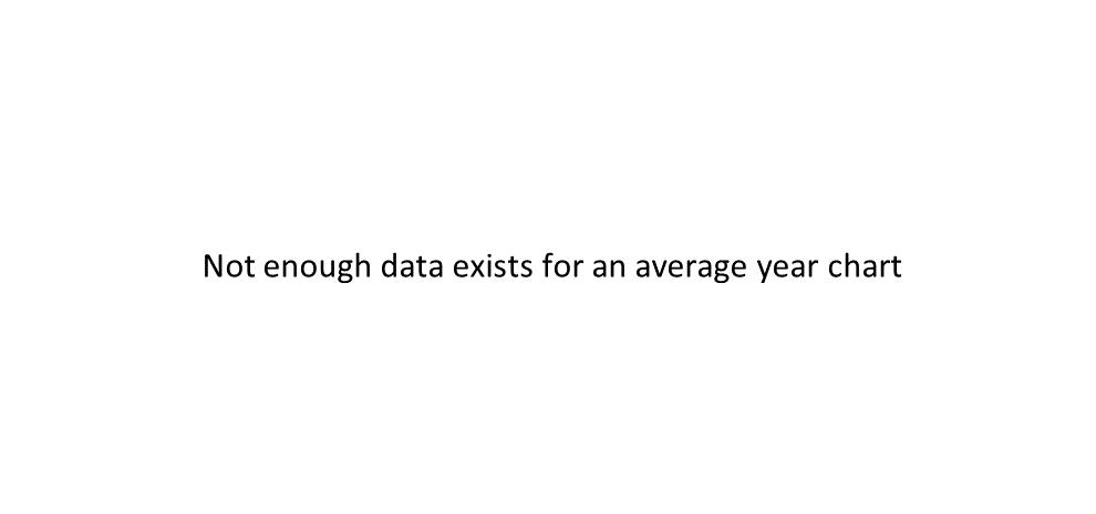 EOCW average year chart