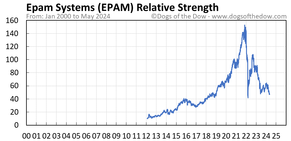 EPAM relative strength chart