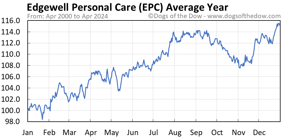 EPC average year chart
