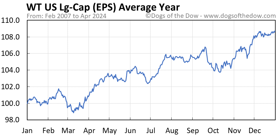 EPS average year chart