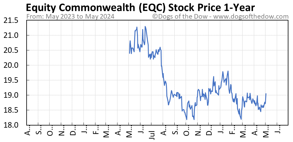 EQC 1-year stock price chart