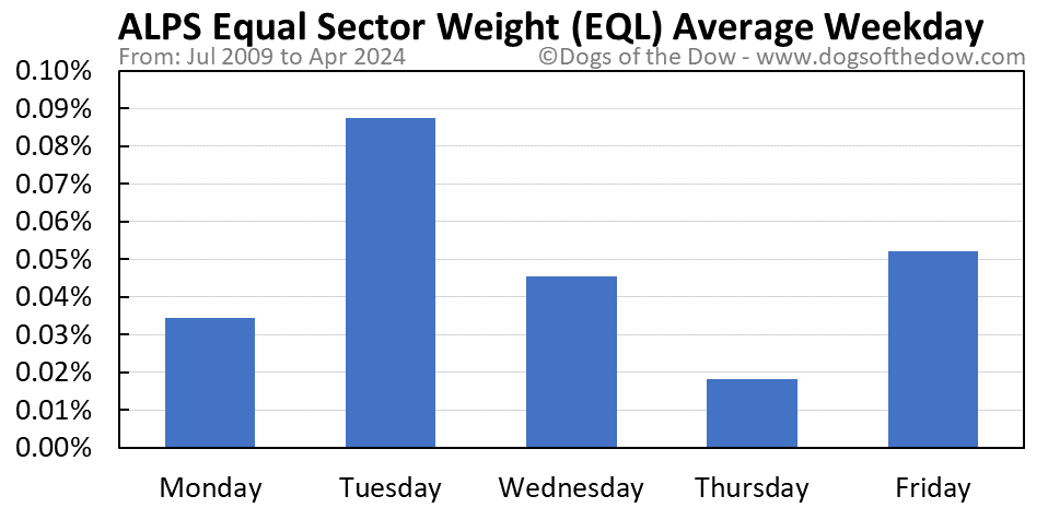 EQL average weekday chart
