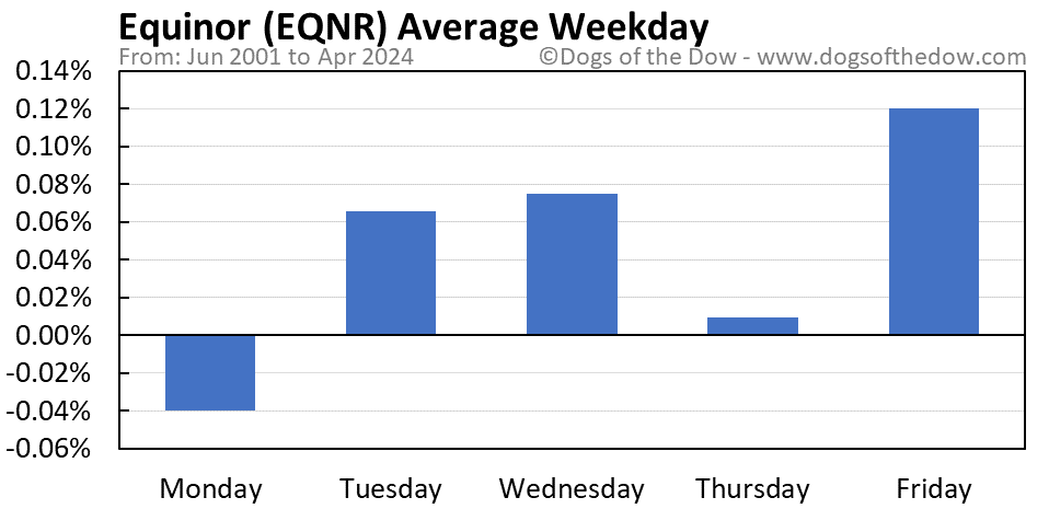 EQNR average weekday chart