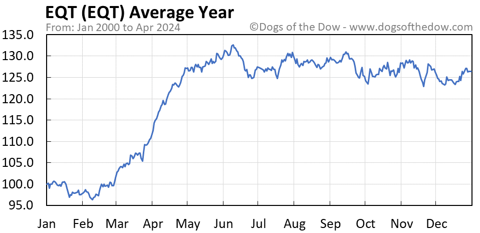 EQT average year chart