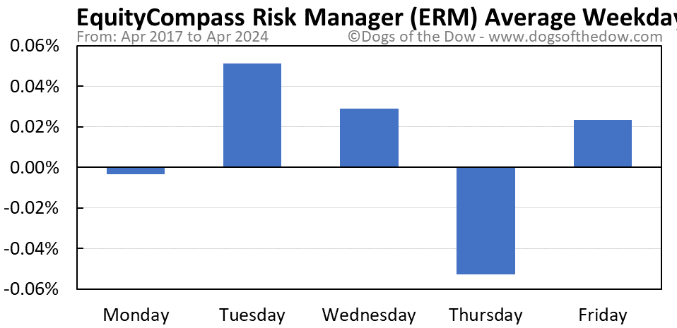 ERM average weekday chart