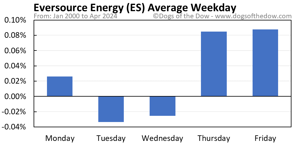 ES average weekday chart