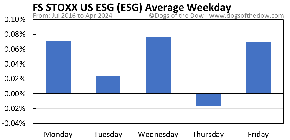 ESG average weekday chart