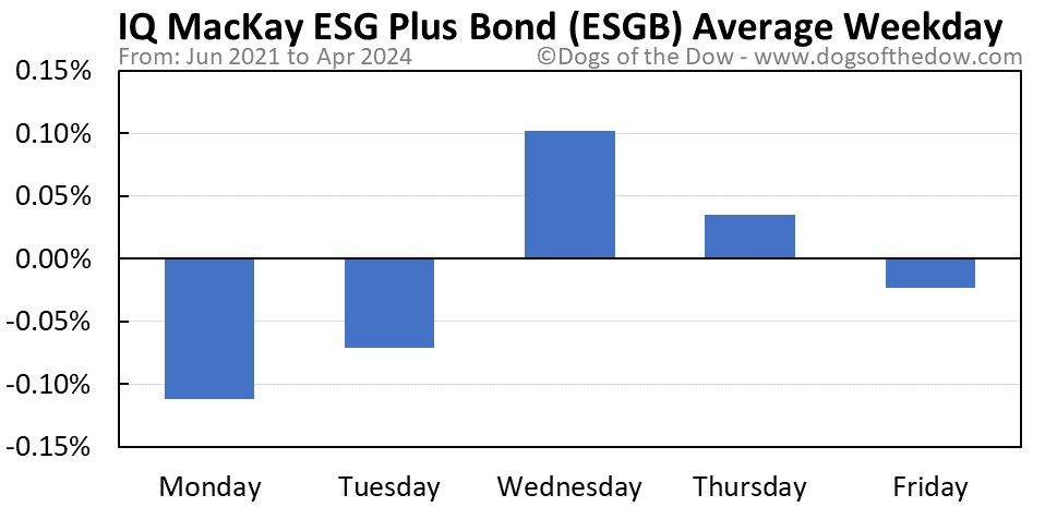ESGB average weekday chart