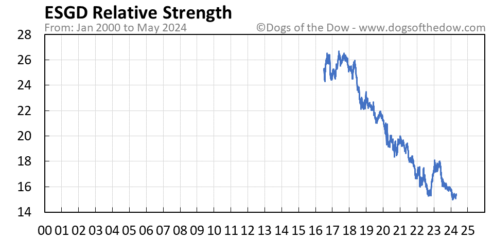 ESGD relative strength chart