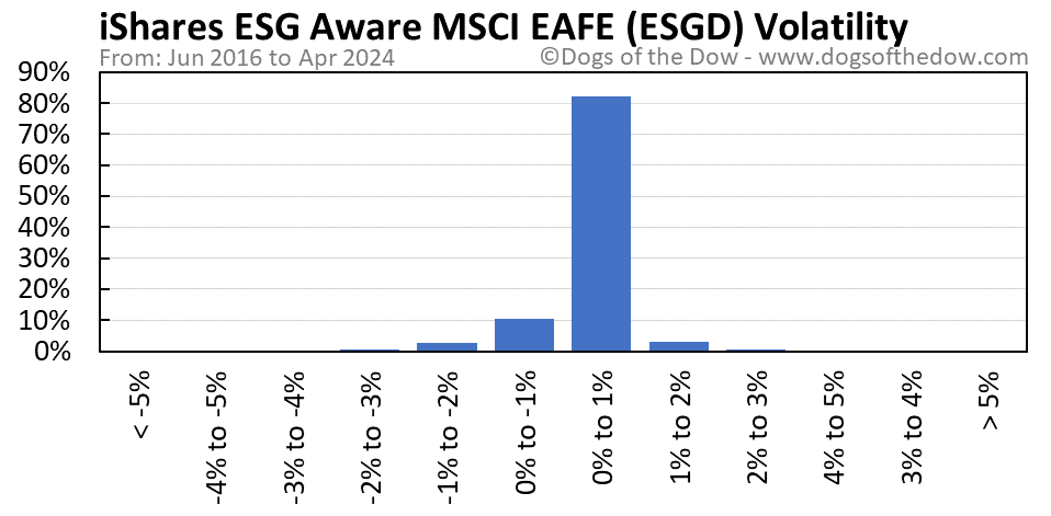 ESGD volatility chart