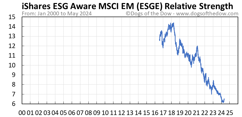ESGE relative strength chart