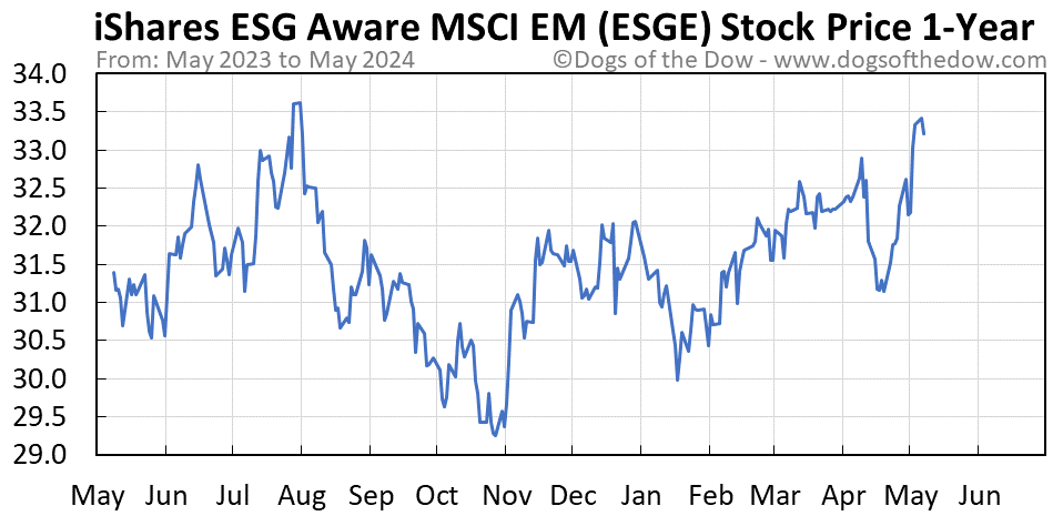 ESGE 1-year stock price chart