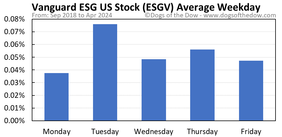 ESGV average weekday chart
