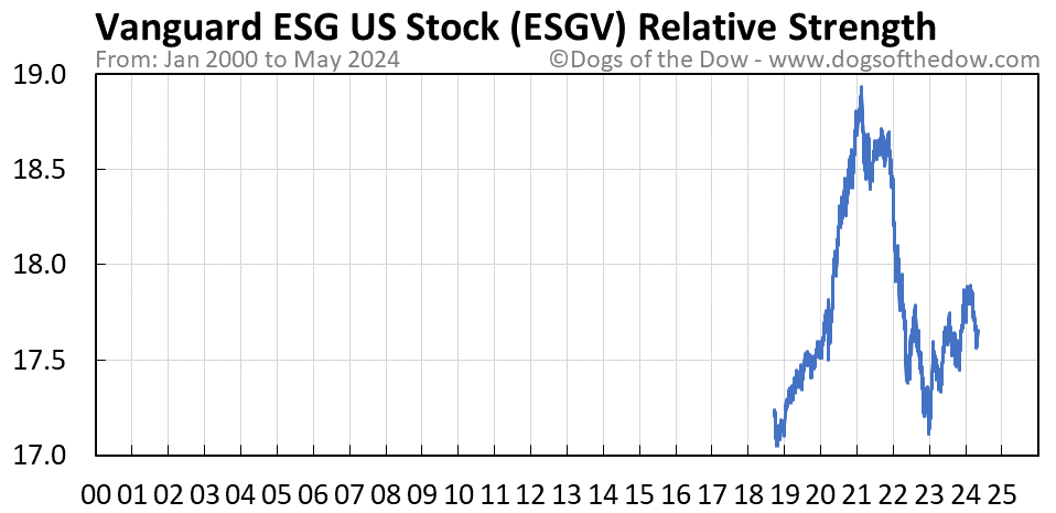 ESGV relative strength chart