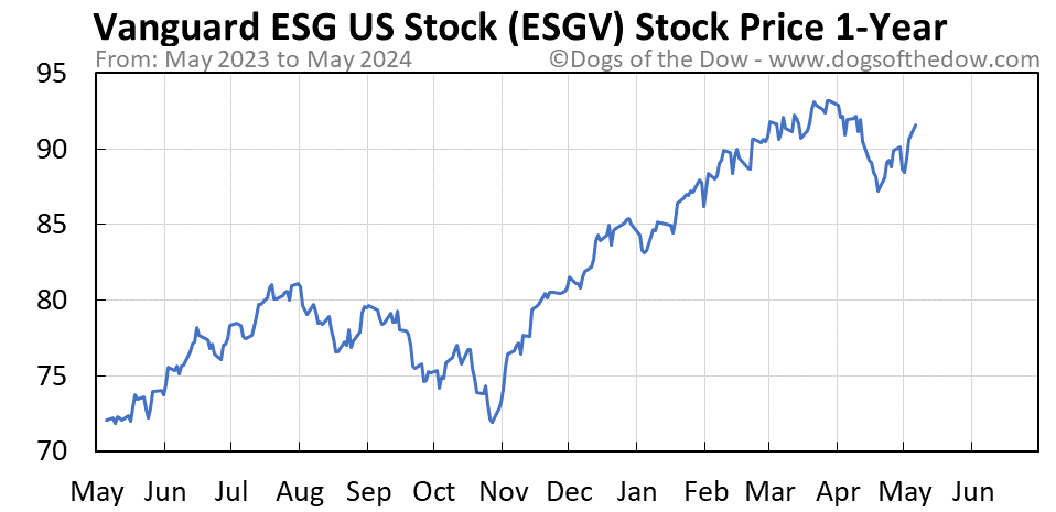 ESGV 1-year stock price chart