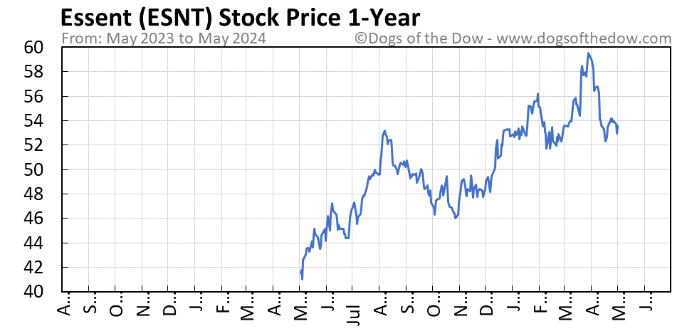 ESNT 1-year stock price chart