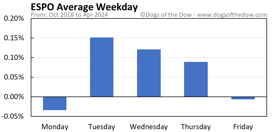 ESPO average weekday chart