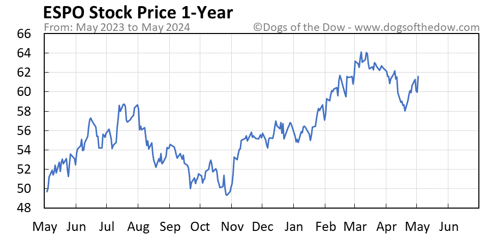 ESPO 1-year stock price chart