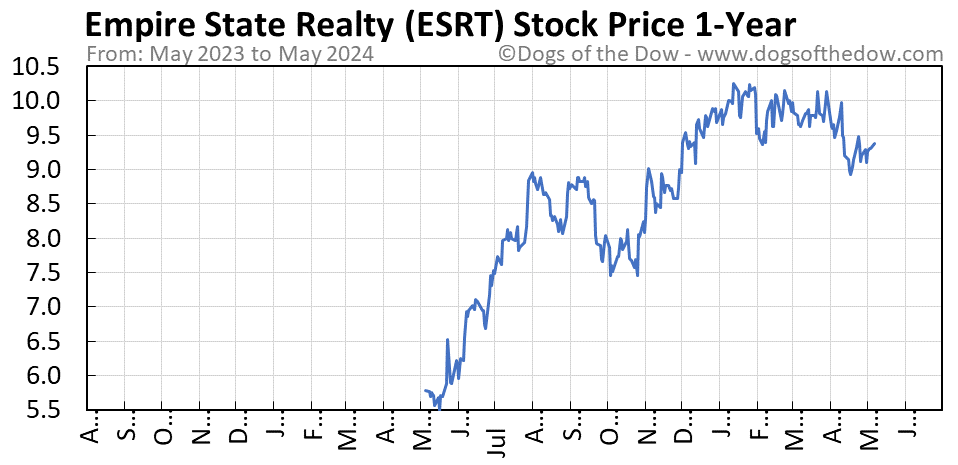 ESRT 1-year stock price chart